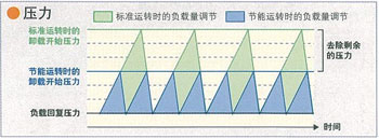 压力节能运转控制比较表的图片