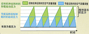 压力节能运转控制比较表