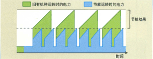 电力节能运转控制比较表