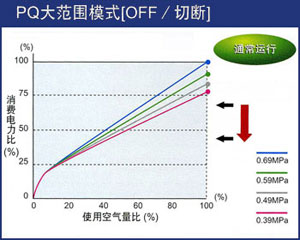 PQ大范围模式开关下，使用电力和空气量的比较表