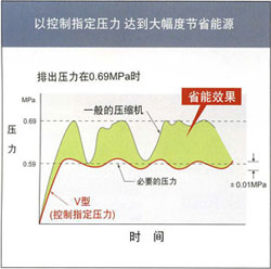 节能效果比较的表格