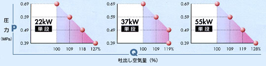 22kw、37kw、55kw机型压力和使用空气量比较表