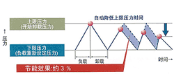 标准配备ECOMODE功能，进一步节电约3%的图片