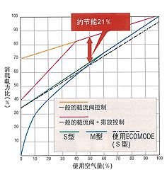 使用空气量和消费电力的比较表