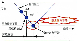 图片：压力预测控制