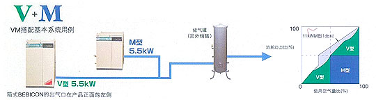 在M型上追加V型节能运转图