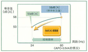 低噪音比较表