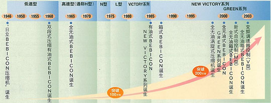 日立BEBICON压缩机产品的变迁的图片