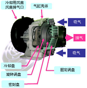 图片：涡旋式压缩机的工作原理1