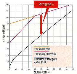 与旧有机种相比，可降低约30%～40%的电力消耗的图片