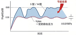 通过精确的压力控制，以最适当的压力实现必要空气量的供给的图片