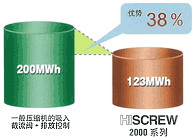 图片：37kW 压缩机、平均空气使用量 3.8m 3 /min 、运转时间 6000 小时 / 年时的图片